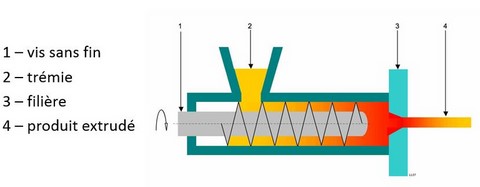 extrusion procédé